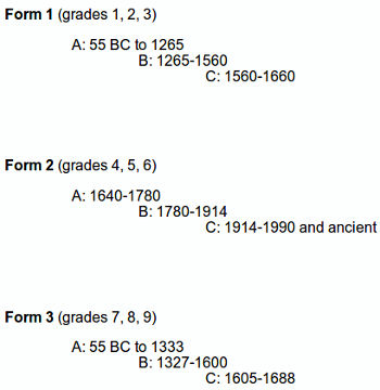 Groups History